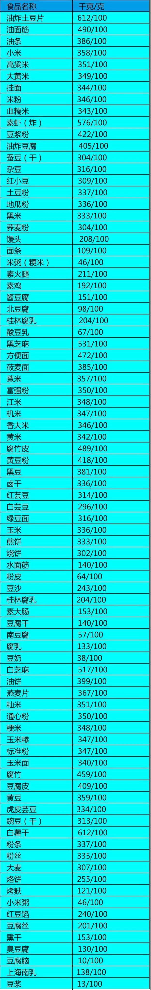 健身食物熱量表！減脂的人別錯過~